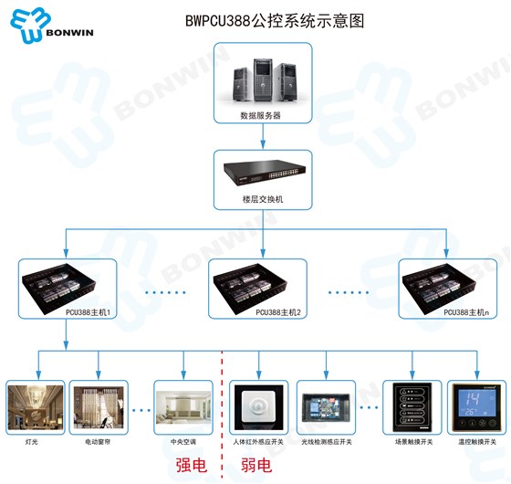 BWPCU388公控系統(tǒng)