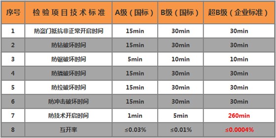 智能門鎖安全等級