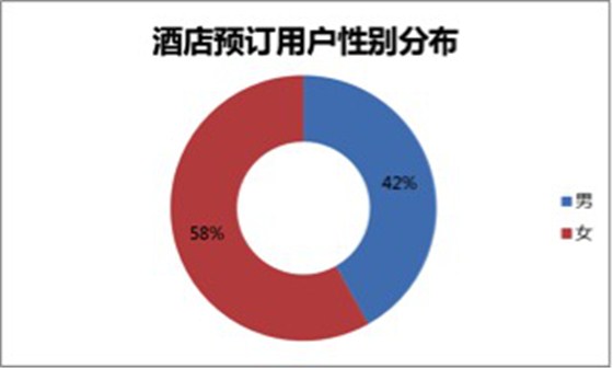 2015年酒店預(yù)訂客戶性別分布