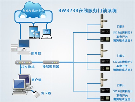 8238在線服務(wù)聯(lián)網(wǎng)門鎖