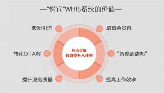 微信訂房的好處