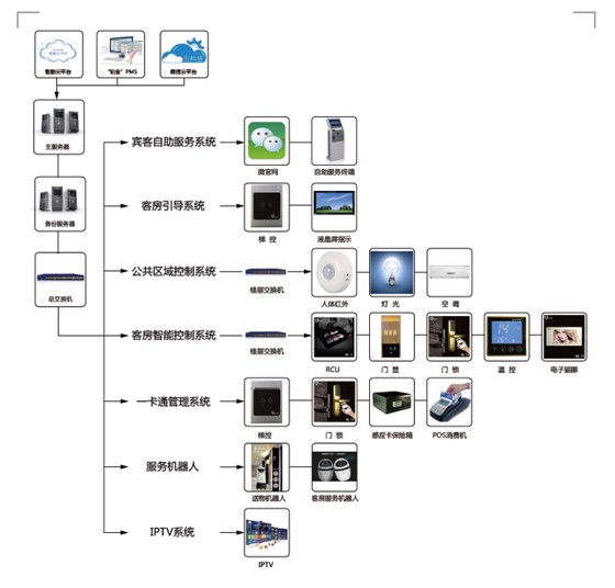 智慧酒店系統(tǒng)圖片