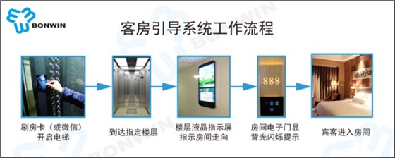 酒店RFID房間自動(dòng)引導(dǎo)系統(tǒng)工作流程