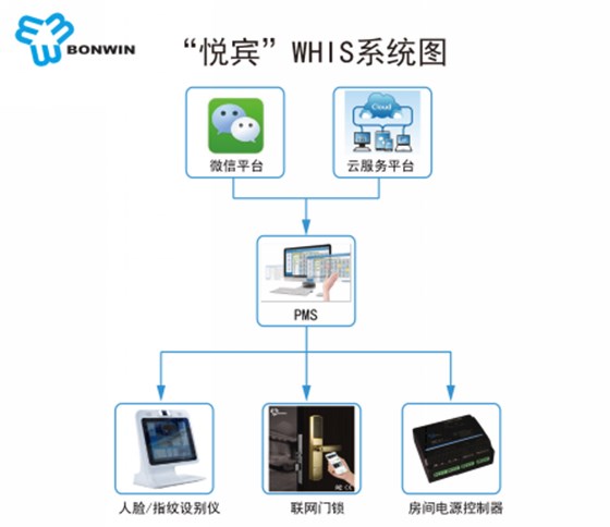 微信訂房系統(tǒng)配置 無房卡手機(jī)進(jìn)門原理