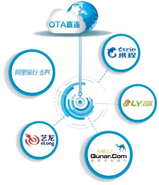 OTA直連