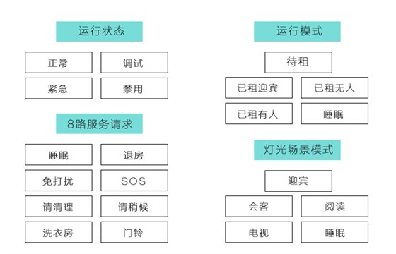 邦威客控系統(tǒng)的運行狀態(tài)、運行模式、８路服務(wù)請求、燈光場景模式