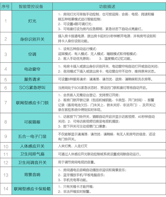 邦威客控系統(tǒng)的電器設備列表