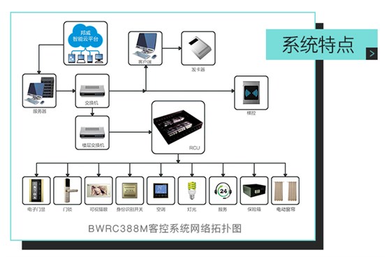 邦威客控系統(tǒng)特點，ＢＷＲＣ３８８Ｍ客控系統(tǒng)網(wǎng)絡(luò)拓?fù)鋱D——全自助、多功能、一站式服務(wù)的微信平臺
