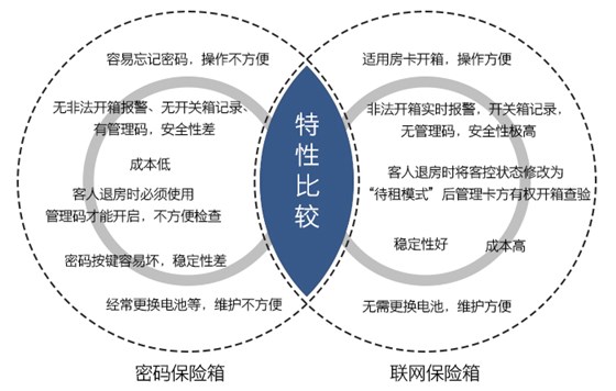 聯(lián)網(wǎng)型感應卡保險箱與密碼保險箱的對比——適用房卡開箱，操作方便，無管理碼，安全性極高，穩(wěn)定性好，成本高，維護方便