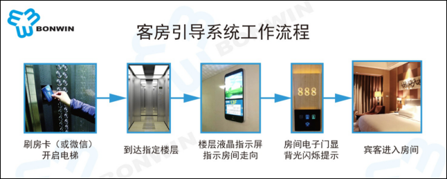 酒店RFID房間自動引導系統(tǒng)工作流程