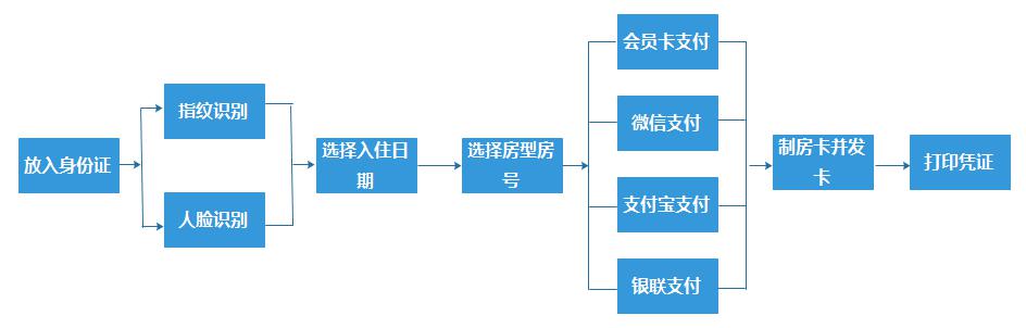 自助機(jī)開房流程