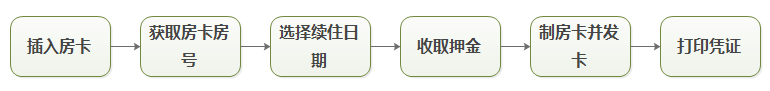 自助機(jī)續(xù)卡流程