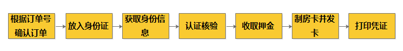 自助機(jī)取卡流程