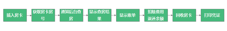 自助機(jī)結(jié)賬流程