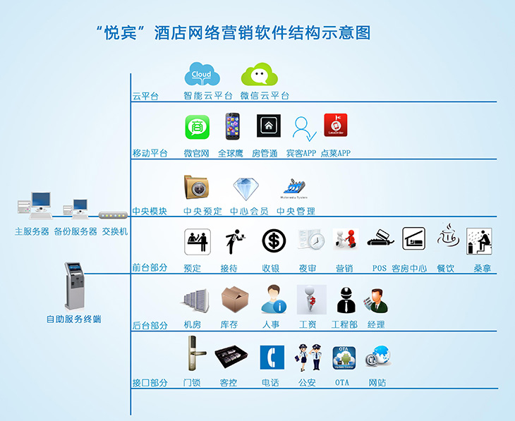 “悅賓”HISS4.0酒店網(wǎng)絡(luò)營(yíng)銷管理軟件