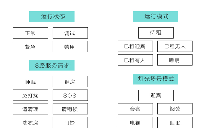 邦威客控系統(tǒng)的運行狀態(tài)、運行模式、８路服務(wù)請求、燈光場景模式