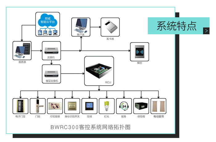 邦威客控系統(tǒng)特點(diǎn)，ＢＷＲＣ３００客控系統(tǒng)網(wǎng)絡(luò)拓?fù)鋱D——全自助、多功能、一站式服務(wù)的微信平臺(tái)