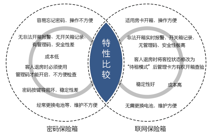 聯(lián)網(wǎng)型感應(yīng)卡保險箱與密碼保險箱的對比——適用房卡開箱，操作方便，無管理碼，安全性極高，穩(wěn)定性好，成本高，維護方便