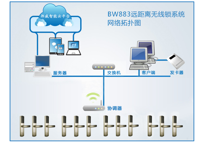 BW883遠(yuǎn)距離無線鎖系統(tǒng)網(wǎng)絡(luò)拓?fù)鋱D-BW883遠(yuǎn)距離無線鎖系統(tǒng)主要包括：遠(yuǎn)距離無線鎖、協(xié)調(diào)器、服務(wù)器、交換機(jī)、發(fā)卡電腦、讀寫器等設(shè)備組成。協(xié)調(diào)器與交換機(jī)采用TCP/IP協(xié)議有線或Wifi通信，協(xié)調(diào)器與門鎖之間采用無線通信。