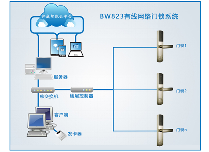 BW823有線聯(lián)網(wǎng)門(mén)鎖系統(tǒng)——BW823聯(lián)網(wǎng)門(mén)鎖系統(tǒng)主要包括：聯(lián)網(wǎng)門(mén)鎖、身份設(shè)別開(kāi)關(guān)、過(guò)線器、樓層控制器、交換機(jī)、管理電腦、管理軟件、讀寫(xiě)器、感應(yīng)卡片等設(shè)備組成。