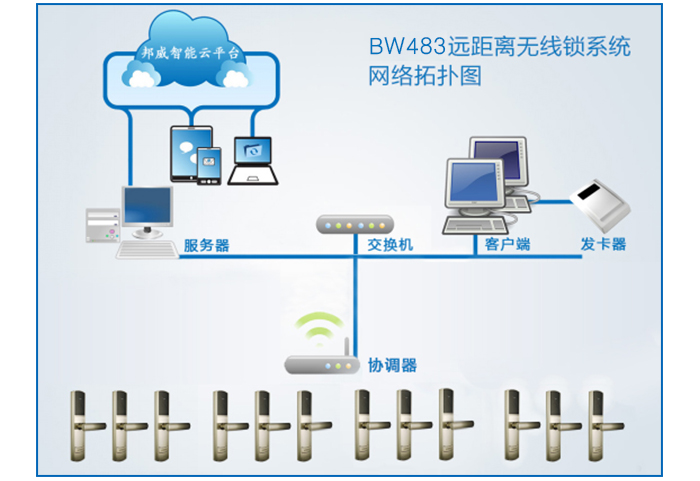 BW483辦公遠(yuǎn)距離無線鎖系統(tǒng)網(wǎng)絡(luò)拓?fù)鋱D——BW483辦公遠(yuǎn)距離無線門鎖系統(tǒng)主要包括：遠(yuǎn)距離無線鎖、協(xié)調(diào)器、服務(wù)器、交換機(jī)、發(fā)卡電腦、讀寫器等設(shè)備組成。協(xié)調(diào)器與交換機(jī)采用TCP/IP協(xié)議有線或Wifi通信，協(xié)調(diào)器與門鎖之間采用無線通信。