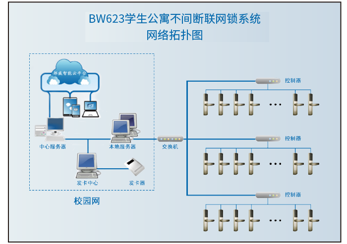 學(xué)生公寓不間斷聯(lián)網(wǎng)門鎖拓?fù)鋱D-01