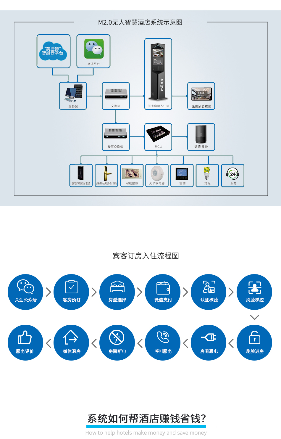 無人智慧酒店系統(tǒng)_03