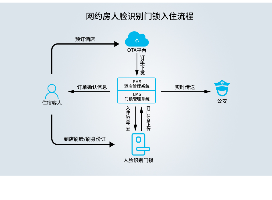 網(wǎng)約房刷臉門鎖系統(tǒng)_05